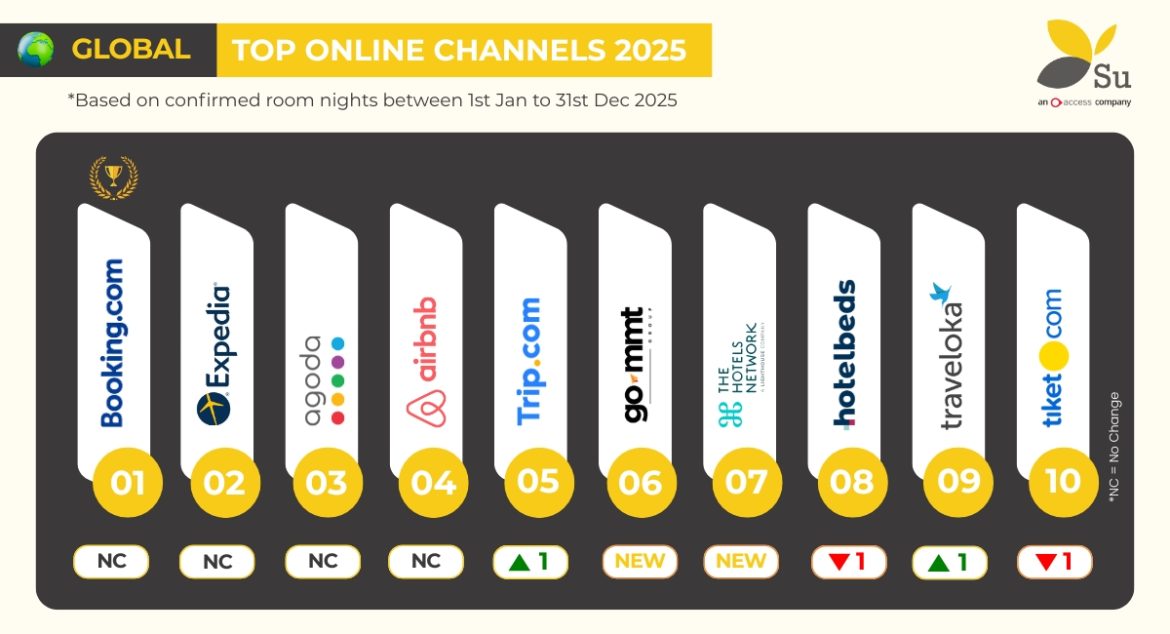 Global Online top channel for Su 2025